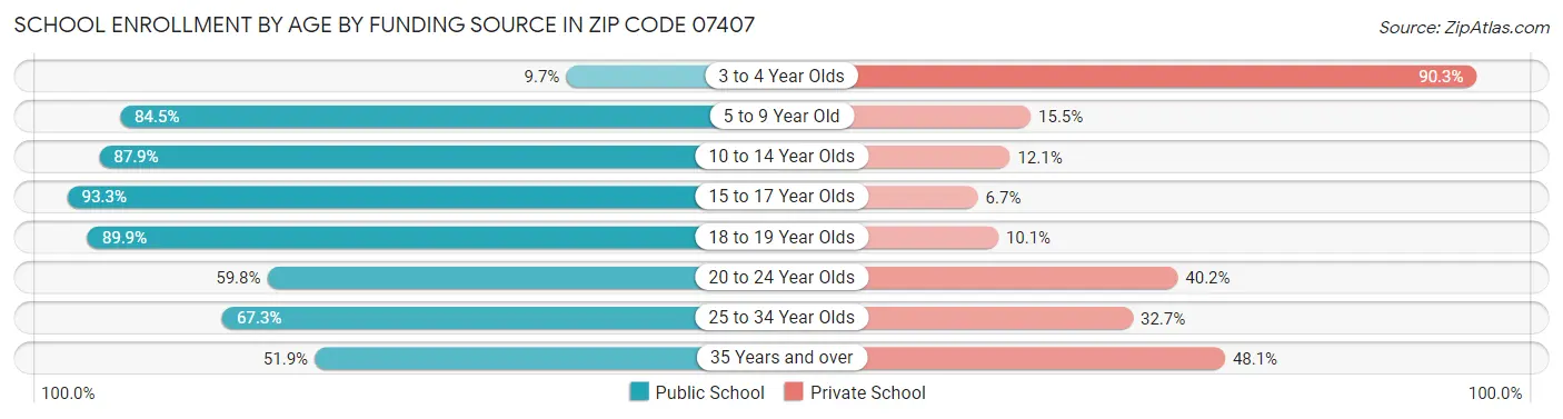 School Enrollment by Age by Funding Source in Zip Code 07407