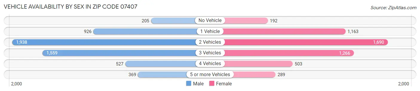 Vehicle Availability by Sex in Zip Code 07407