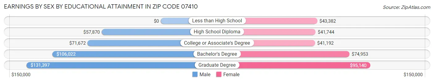 Earnings by Sex by Educational Attainment in Zip Code 07410