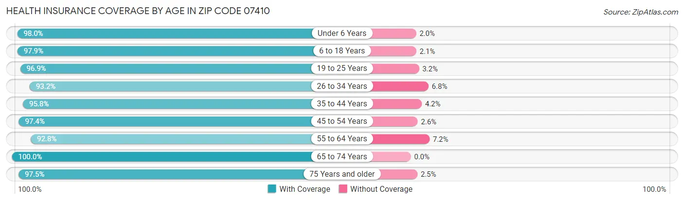 Health Insurance Coverage by Age in Zip Code 07410