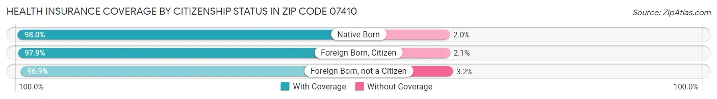 Health Insurance Coverage by Citizenship Status in Zip Code 07410