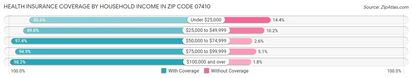 Health Insurance Coverage by Household Income in Zip Code 07410