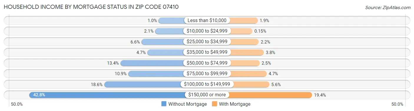 Household Income by Mortgage Status in Zip Code 07410