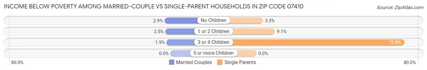 Income Below Poverty Among Married-Couple vs Single-Parent Households in Zip Code 07410