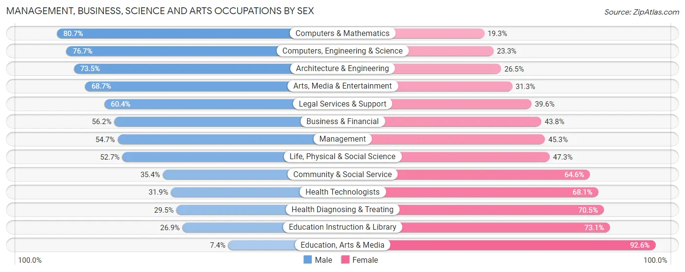 Management, Business, Science and Arts Occupations by Sex in Zip Code 07410