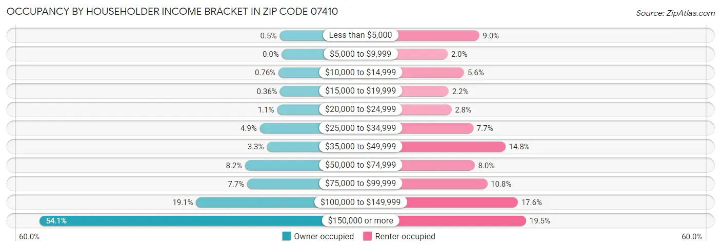 Occupancy by Householder Income Bracket in Zip Code 07410