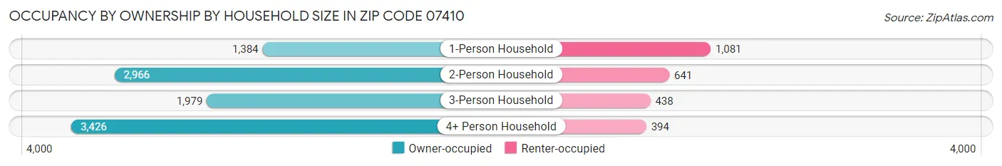 Occupancy by Ownership by Household Size in Zip Code 07410