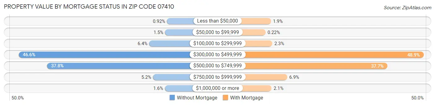 Property Value by Mortgage Status in Zip Code 07410