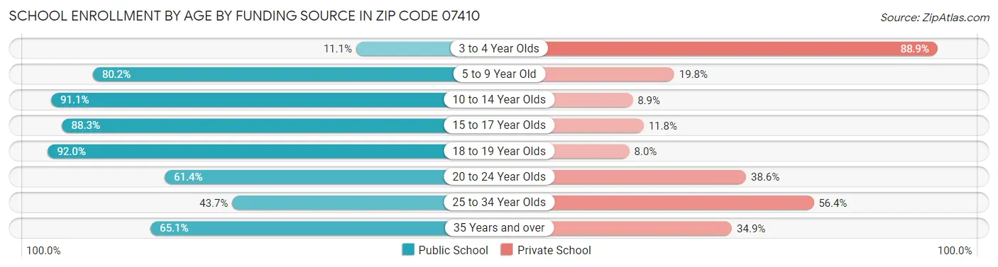 School Enrollment by Age by Funding Source in Zip Code 07410