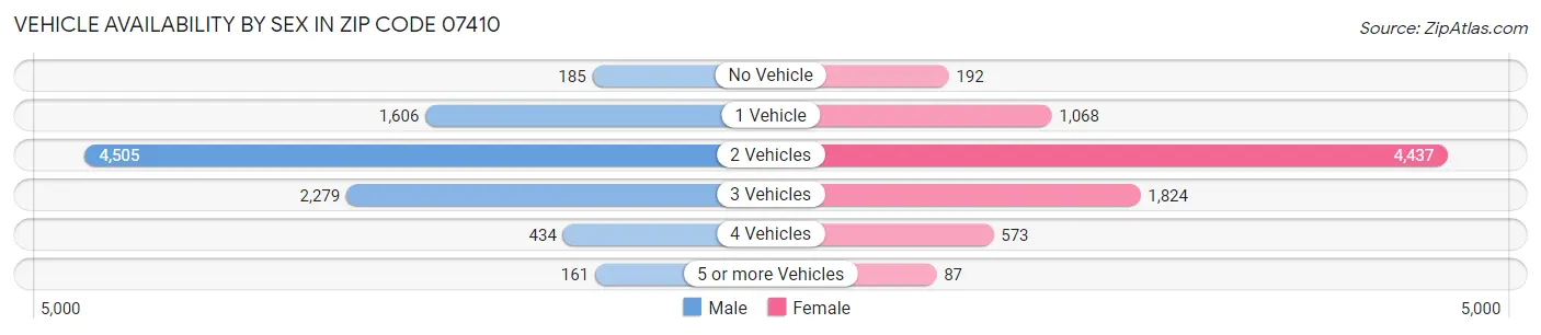 Vehicle Availability by Sex in Zip Code 07410