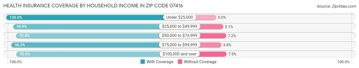 Health Insurance Coverage by Household Income in Zip Code 07416