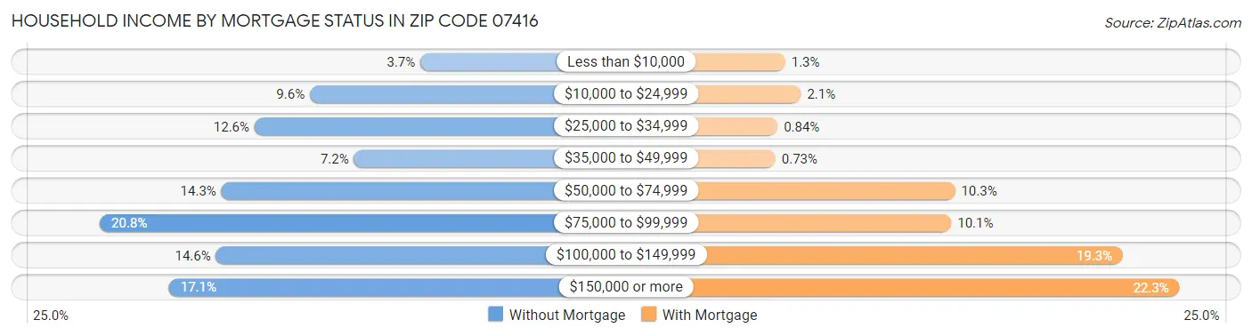 Household Income by Mortgage Status in Zip Code 07416