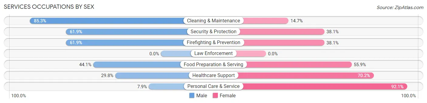 Services Occupations by Sex in Zip Code 07416