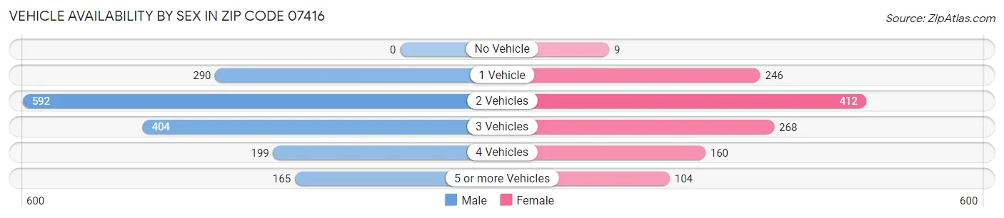 Vehicle Availability by Sex in Zip Code 07416
