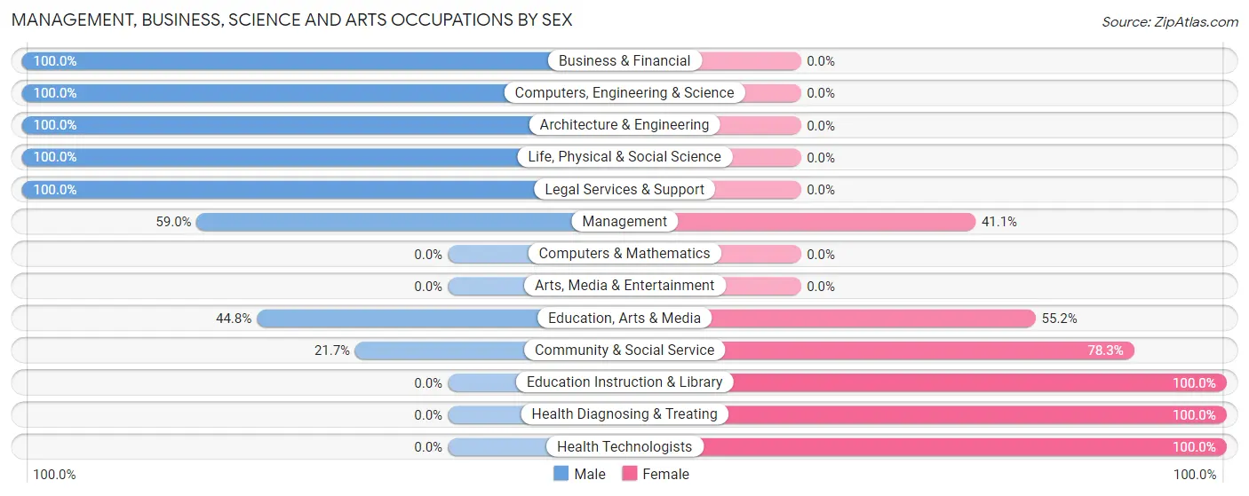Management, Business, Science and Arts Occupations by Sex in Zip Code 07418