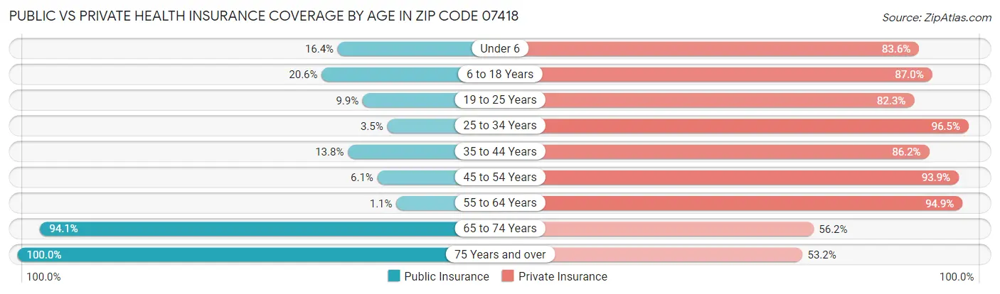 Public vs Private Health Insurance Coverage by Age in Zip Code 07418