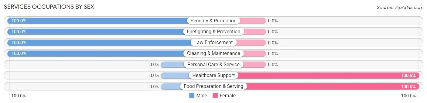 Services Occupations by Sex in Zip Code 07418