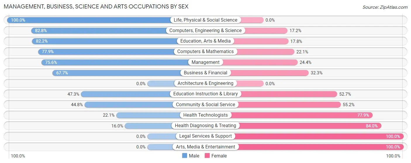 Management, Business, Science and Arts Occupations by Sex in Zip Code 07420