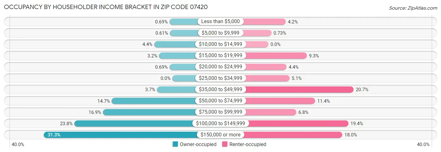 Occupancy by Householder Income Bracket in Zip Code 07420