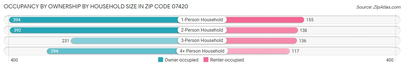 Occupancy by Ownership by Household Size in Zip Code 07420