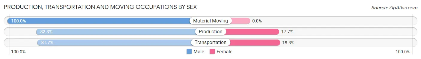 Production, Transportation and Moving Occupations by Sex in Zip Code 07420
