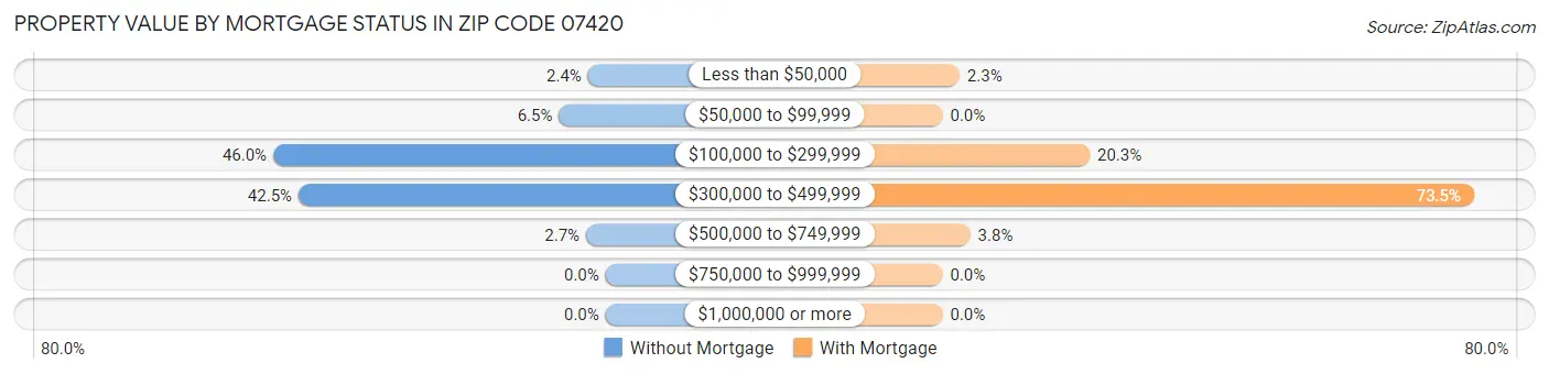 Property Value by Mortgage Status in Zip Code 07420