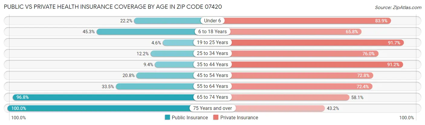 Public vs Private Health Insurance Coverage by Age in Zip Code 07420