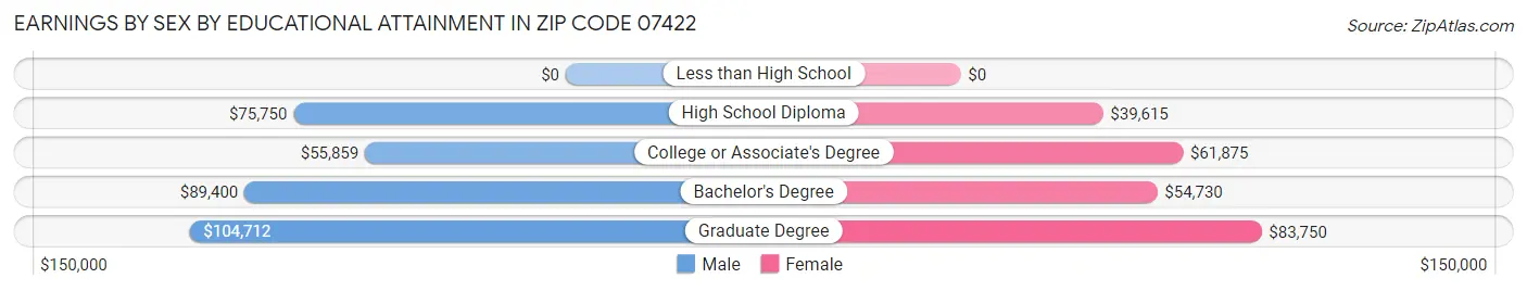 Earnings by Sex by Educational Attainment in Zip Code 07422