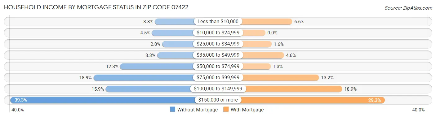 Household Income by Mortgage Status in Zip Code 07422