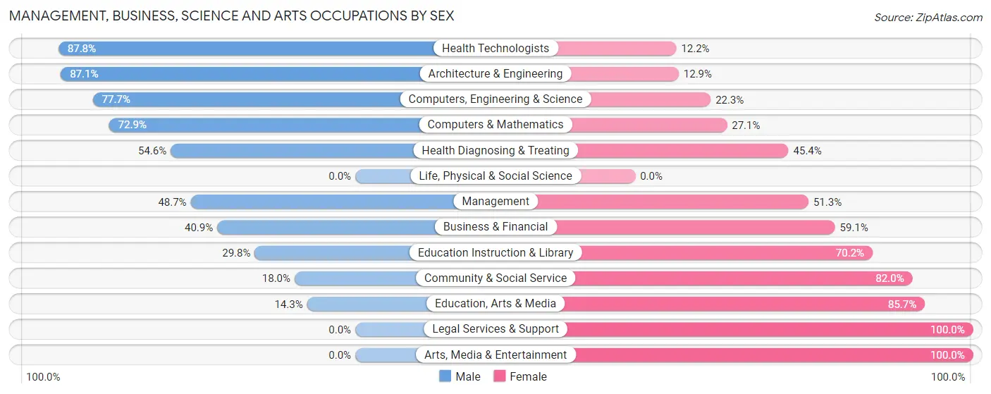 Management, Business, Science and Arts Occupations by Sex in Zip Code 07422