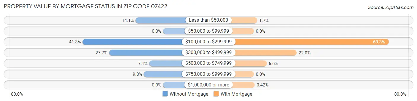 Property Value by Mortgage Status in Zip Code 07422