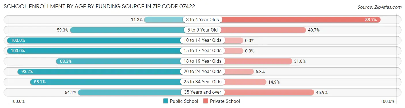 School Enrollment by Age by Funding Source in Zip Code 07422