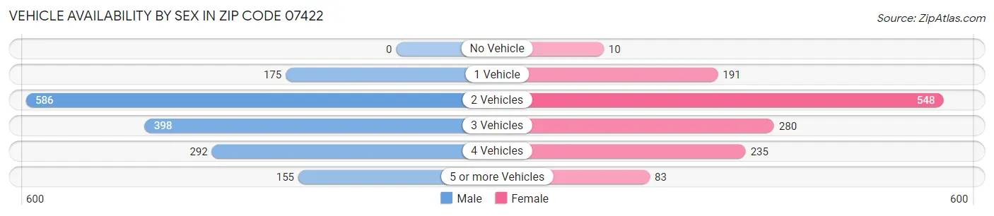 Vehicle Availability by Sex in Zip Code 07422