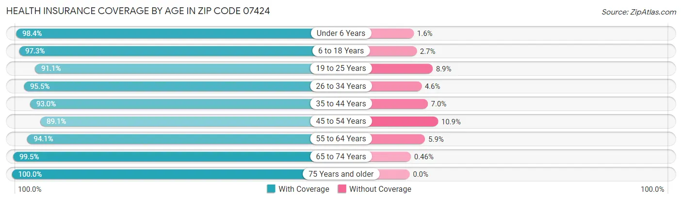 Health Insurance Coverage by Age in Zip Code 07424