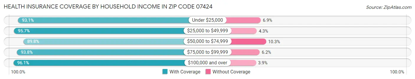 Health Insurance Coverage by Household Income in Zip Code 07424