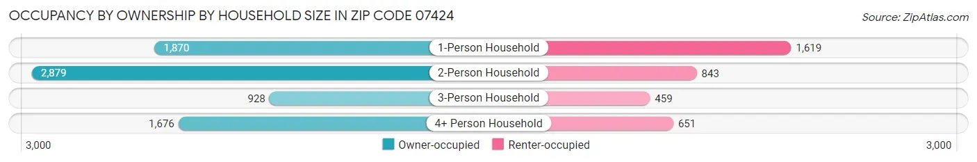 Occupancy by Ownership by Household Size in Zip Code 07424