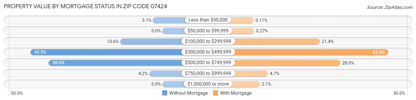 Property Value by Mortgage Status in Zip Code 07424