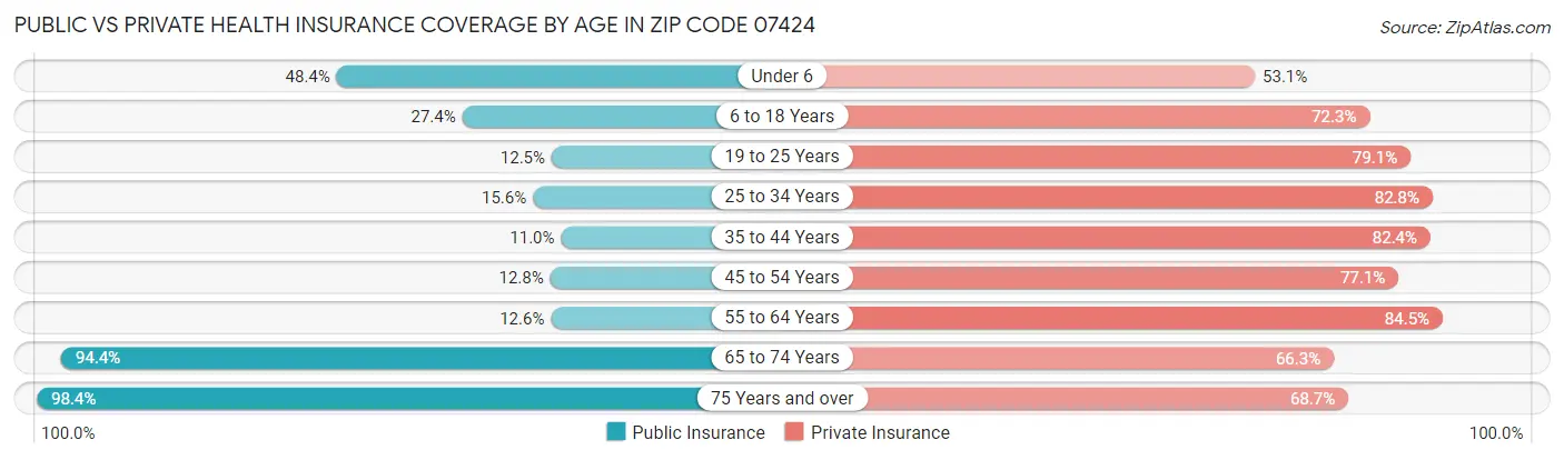 Public vs Private Health Insurance Coverage by Age in Zip Code 07424