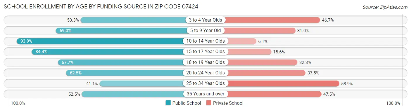 School Enrollment by Age by Funding Source in Zip Code 07424