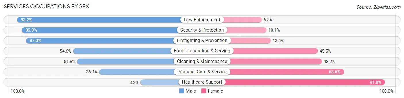 Services Occupations by Sex in Zip Code 07424