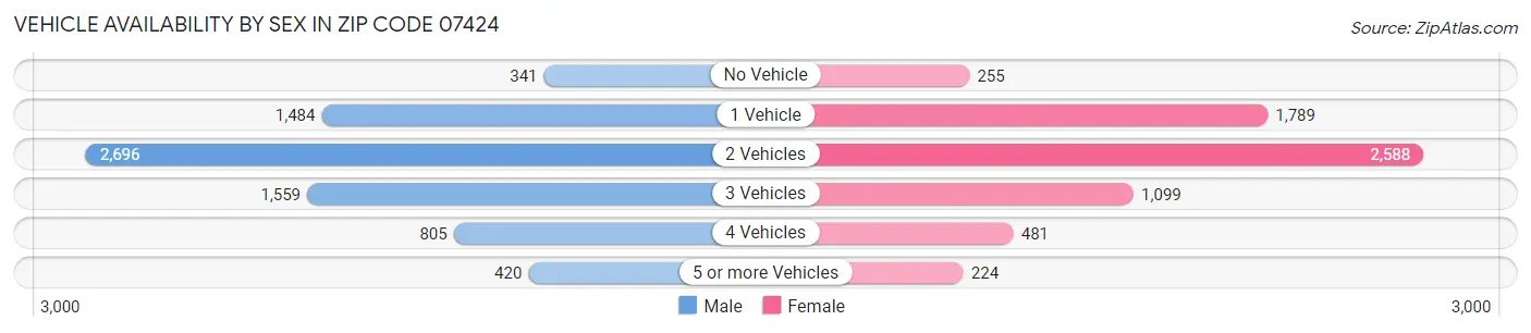 Vehicle Availability by Sex in Zip Code 07424
