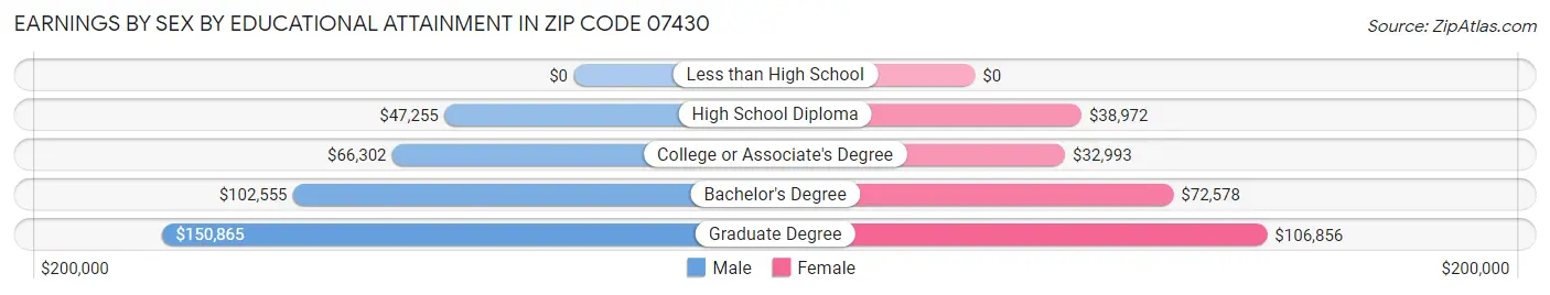 Earnings by Sex by Educational Attainment in Zip Code 07430