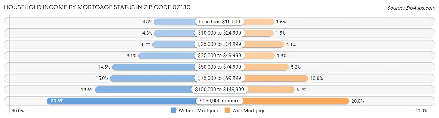 Household Income by Mortgage Status in Zip Code 07430