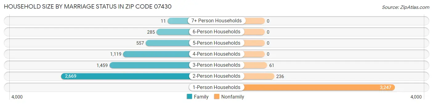 Household Size by Marriage Status in Zip Code 07430