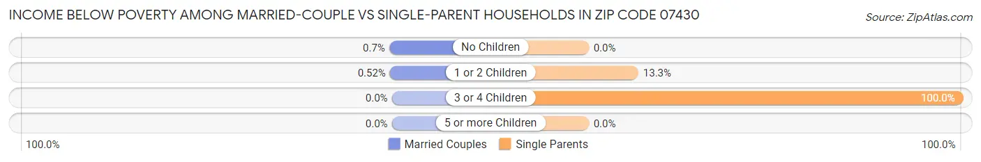 Income Below Poverty Among Married-Couple vs Single-Parent Households in Zip Code 07430