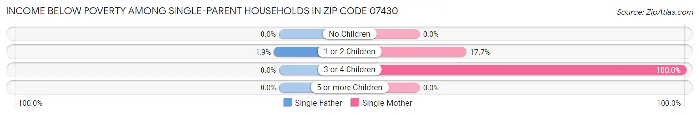 Income Below Poverty Among Single-Parent Households in Zip Code 07430