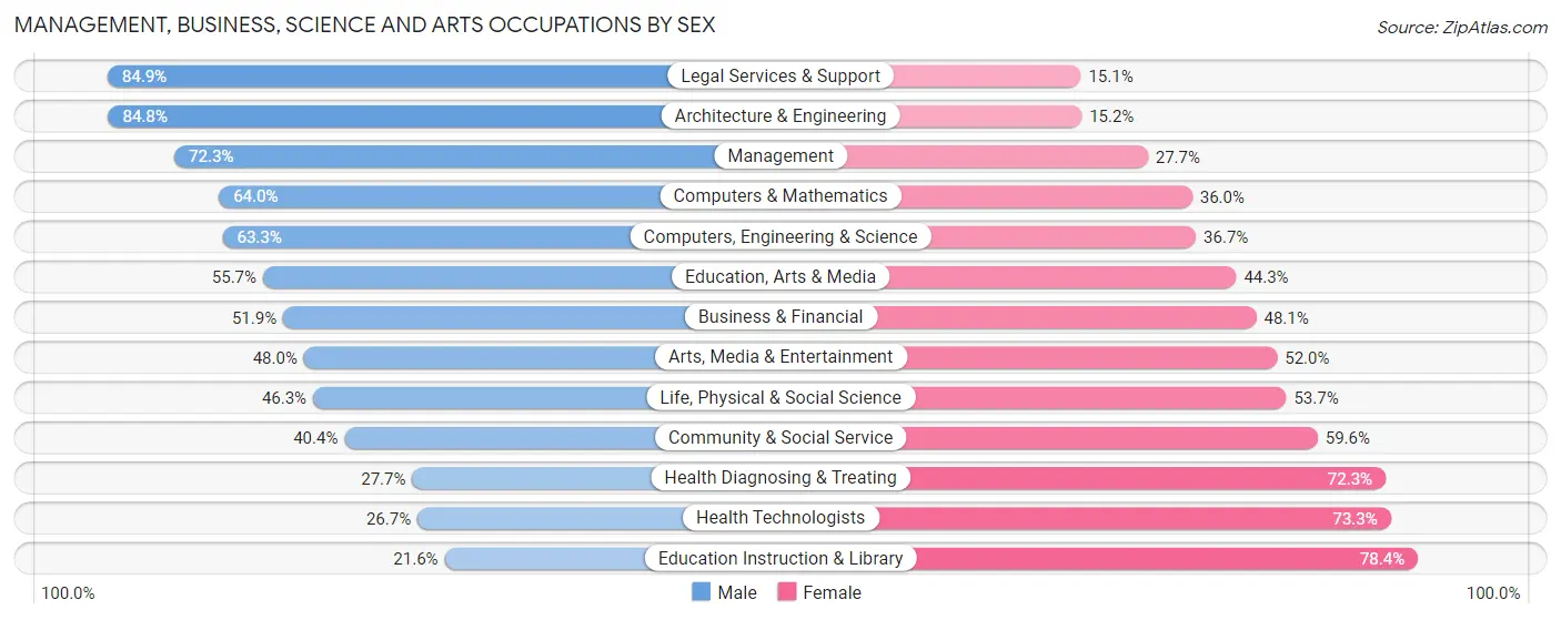 Management, Business, Science and Arts Occupations by Sex in Zip Code 07430