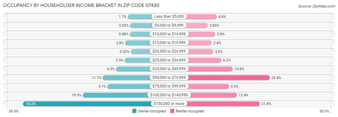 Occupancy by Householder Income Bracket in Zip Code 07430
