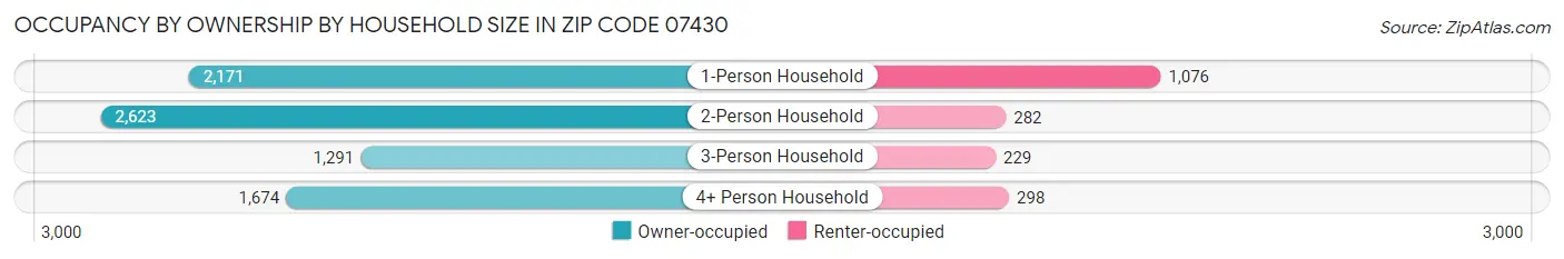 Occupancy by Ownership by Household Size in Zip Code 07430