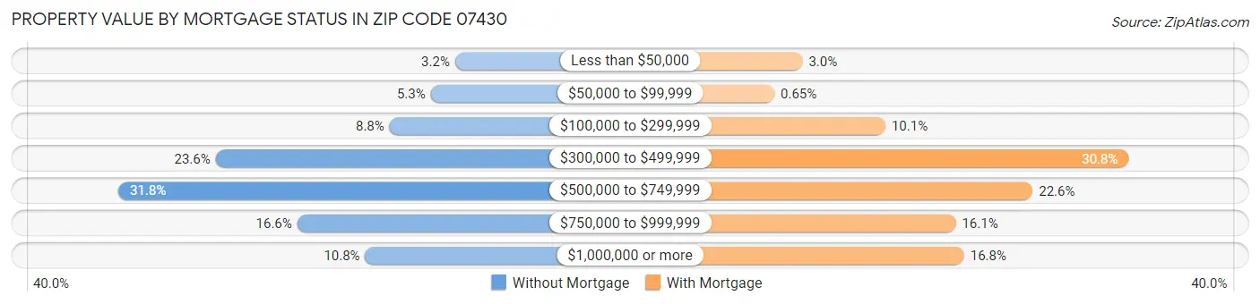 Property Value by Mortgage Status in Zip Code 07430